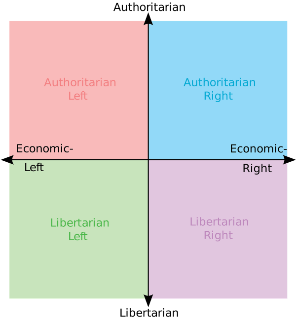 Traditional political compass with Left-Right and Authoritarian-Libertarian